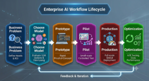 Enterprise ai workflow lifecycle